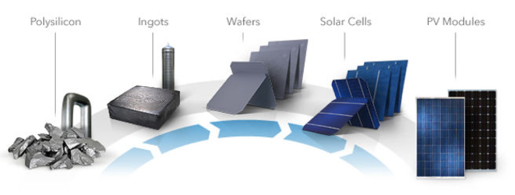 solar construction elements including polysilicon, ingots, wafers, solar cells, and PV modules